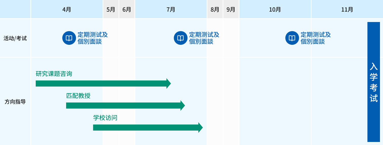 从4月到11月以后，以"活动、考试"和"升学指导"两个轴线安排年度日程。首先在"活动、考试"方面，4月、7月、10月分3次实施定期测试和个人面谈，11月末有入学考试。另一方面，升学指导从4月开始依次启动"研究课题咨询"、"教授匹配"、"学校访问"三项支持，均持续至7至8月左右。通过这些支持，逐步为入学考试正式考试做好准备。