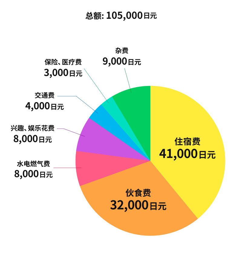 显示每月生活费明细全国平均（总额105,000日元）的饼状图。住宿费41,000日元占比最大，其次是伙食费32,000日元、杂费9,000日元、兴趣娱乐费8,000日元、水电燃气费8,000日元、交通费4,000日元、保险医疗费3,000日元。
