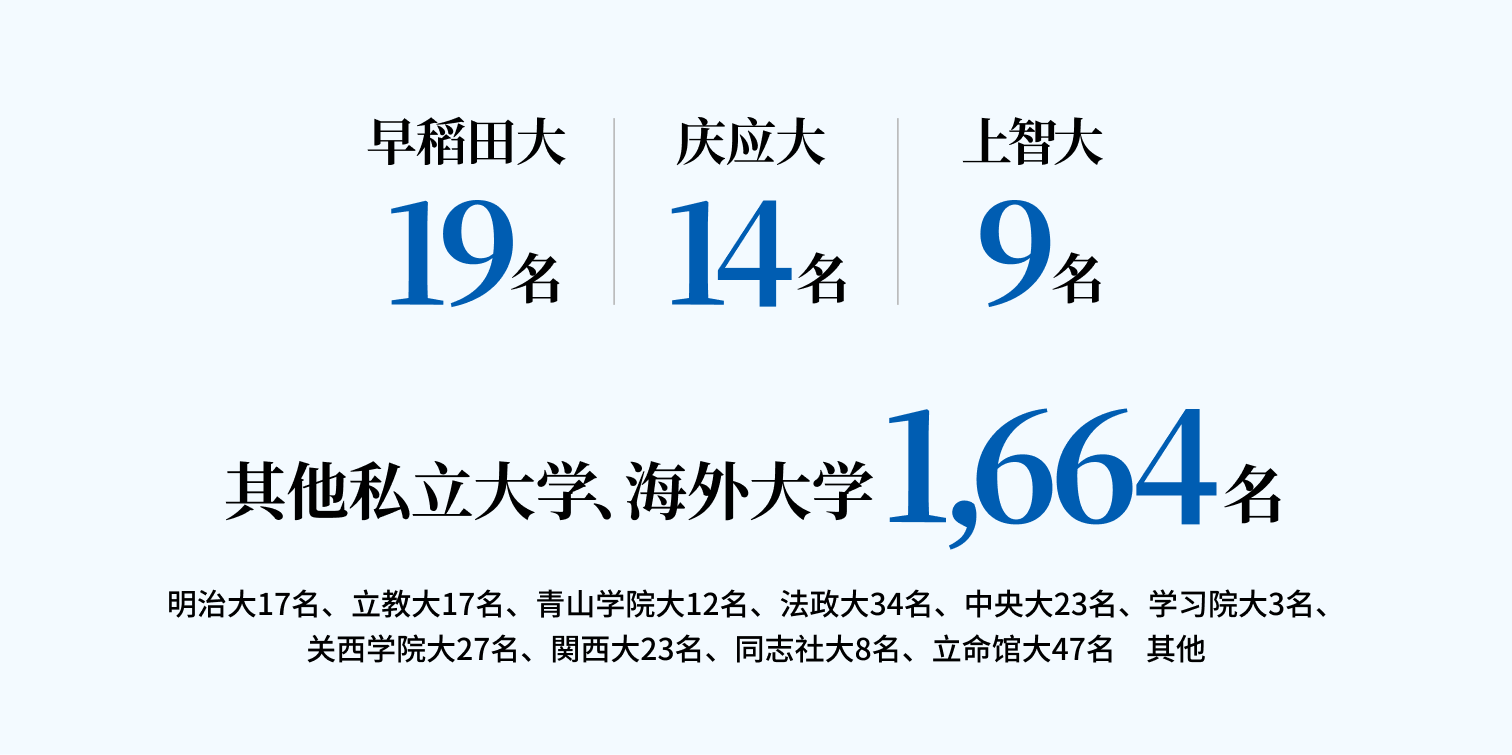 显示私立大学及海外大学录取人数的图表。早稻田大学19名、庆应大学14名、上智大学9名、其他私立大学及海外大学合计1,664名。其他明细为：明治大学17名、立教大学17名、青山学院大学12名、法政大学34名、中央大学23名、学习院大学3名、关西学院大学27名、关西大学23名、同志社大学8名、立命馆大学47名等。