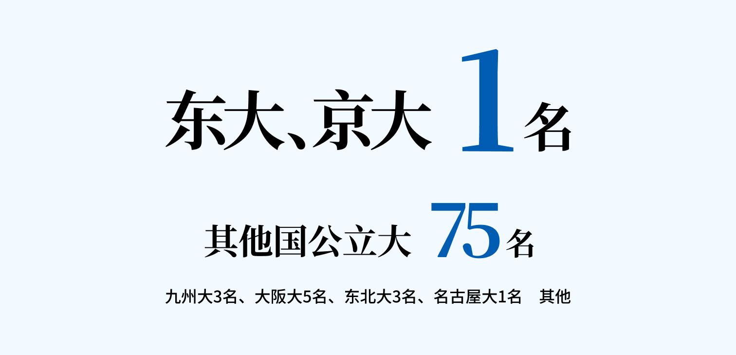 显示国公立大学录取人数的图表。东京大学和京都大学合计1名、其他国公立大学75名。其他国公立大学的明细为：九州大学3名、大阪大学5名、东北大学3名、名古屋大学1名等。