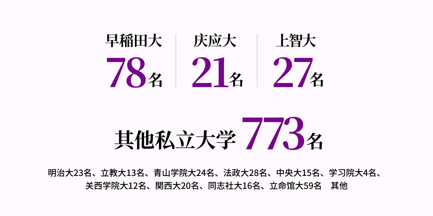 显示私立大学录取人数的图表。早稻田大学78名、庆应大学21名、上智大学27名、其他私立大学773名。其他私立大学的明细为：明治大学23名、立教大学13名、青山学院大学24名、法政大学28名、中央大学15名、学习院大学4名、关西学院大学12名、关西大学20名、同志社大学16名、立命馆大学59名等。