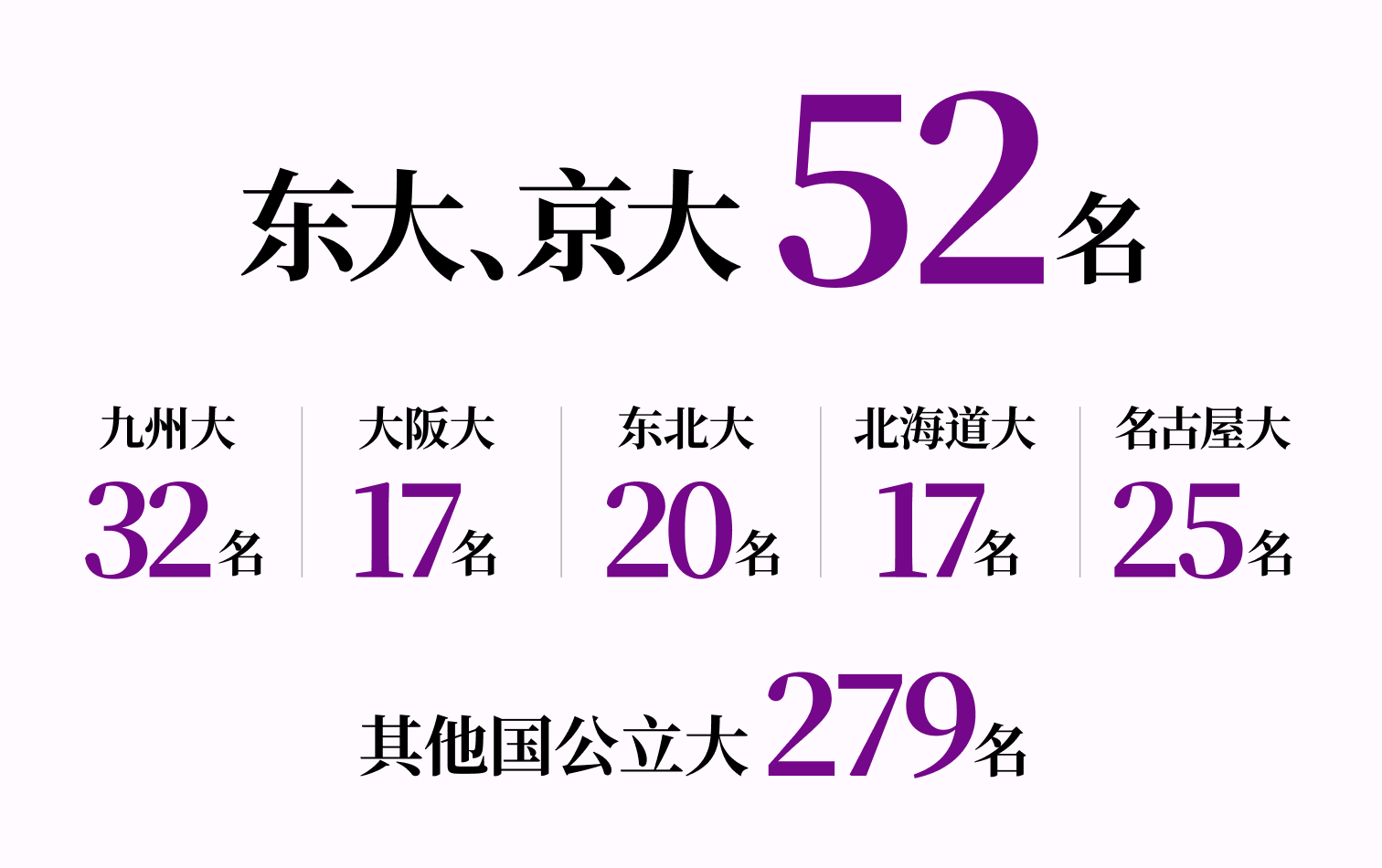 显示国公立大学录取人数的图表。东京大学和京都大学合计52名、九州大学32名、大阪大学17名、东北大学20名、北海道大学17名、名古屋大学25名、其他国公立大学279名。