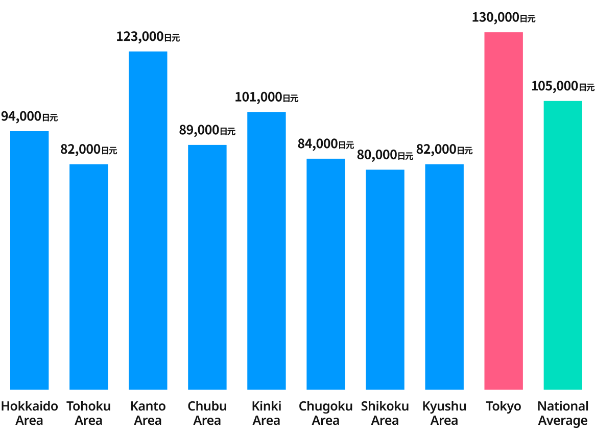 显示除学习研究费外每月生活费按地区划分的平均金额的柱状图。北海道94,000日元、东北82,000日元、关东123,000日元、中部89,000日元、近畿101,000日元、中国84,000日元、四国80,000日元、九州82,000日元、东京130,000日元。全国平均为105,000日元。