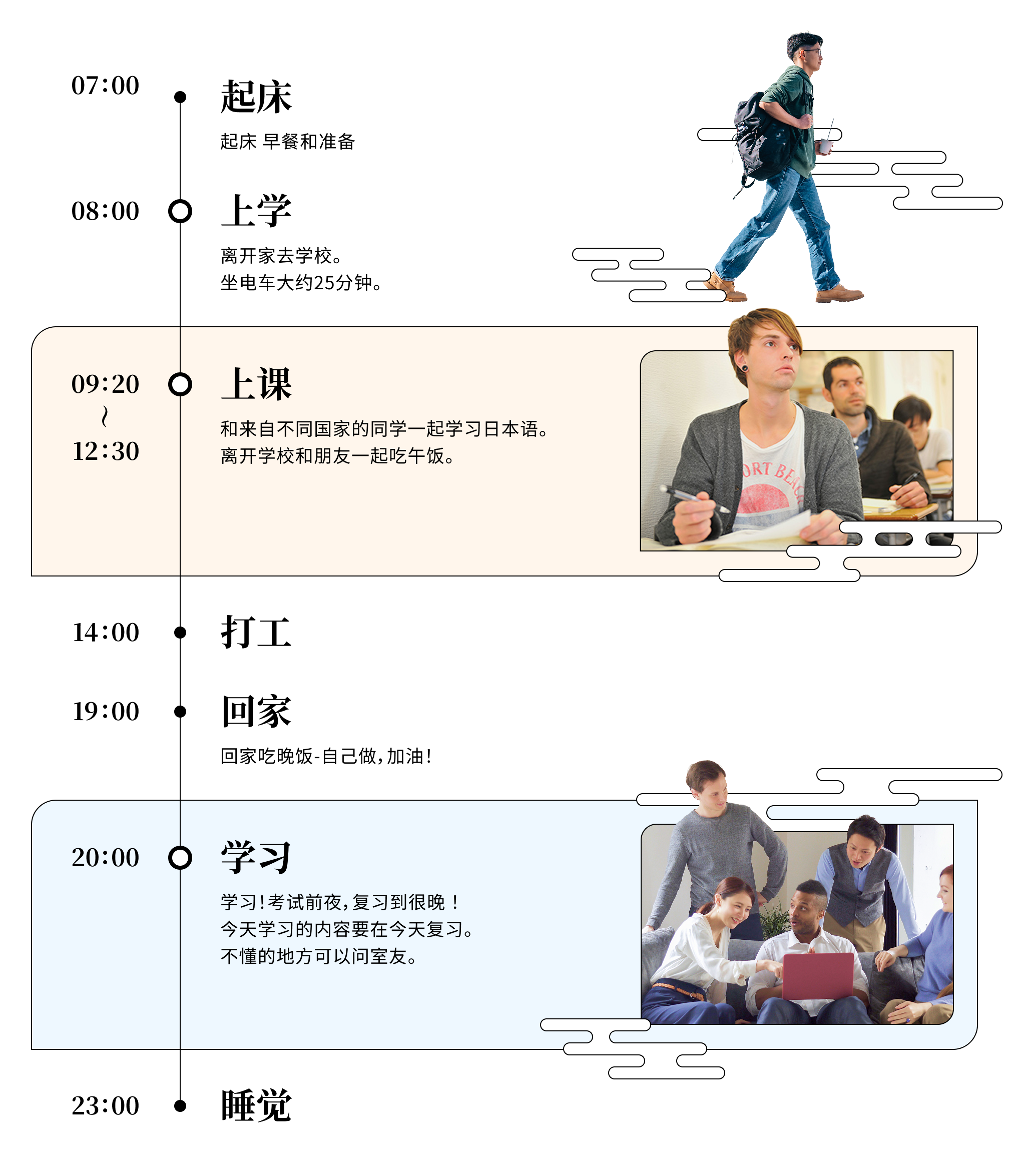 显示某在校生一天时间安排的图表。07:00起床，吃早饭并做早上的准备。08:00出门前往学校。坐电车约25分钟。09:20～12:30上课。与来自各个国家的同学一起学习日语，放学后和朋友去吃午饭。14:00开始打工。19:00回家吃晚饭。努力自己做饭。20:00开始学习，考试前有时会学到深夜！当天学的内容当天复习，不懂的地方向室友请教。23:00就寝。