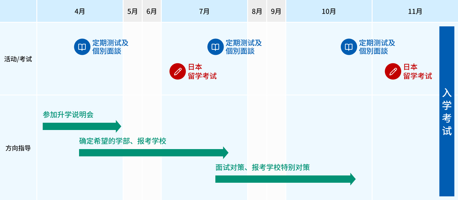 从4月到11月以后，以"活动、考试"和"升学指导"两个轴线安排年度日程。首先在"活动、考试"方面，4月、7月、10月分3次实施定期测试和个人面谈。此外，7月和11月进行日本留学考试，11月末有入学考试。另一方面，升学指导从4月的升学说明会参加开始，4月至7月期间确定希望报考的院系和学校。之后，7月至10月期间逐步推进面试对策和针对报考学校的对策，为11月的入学考试做准备。