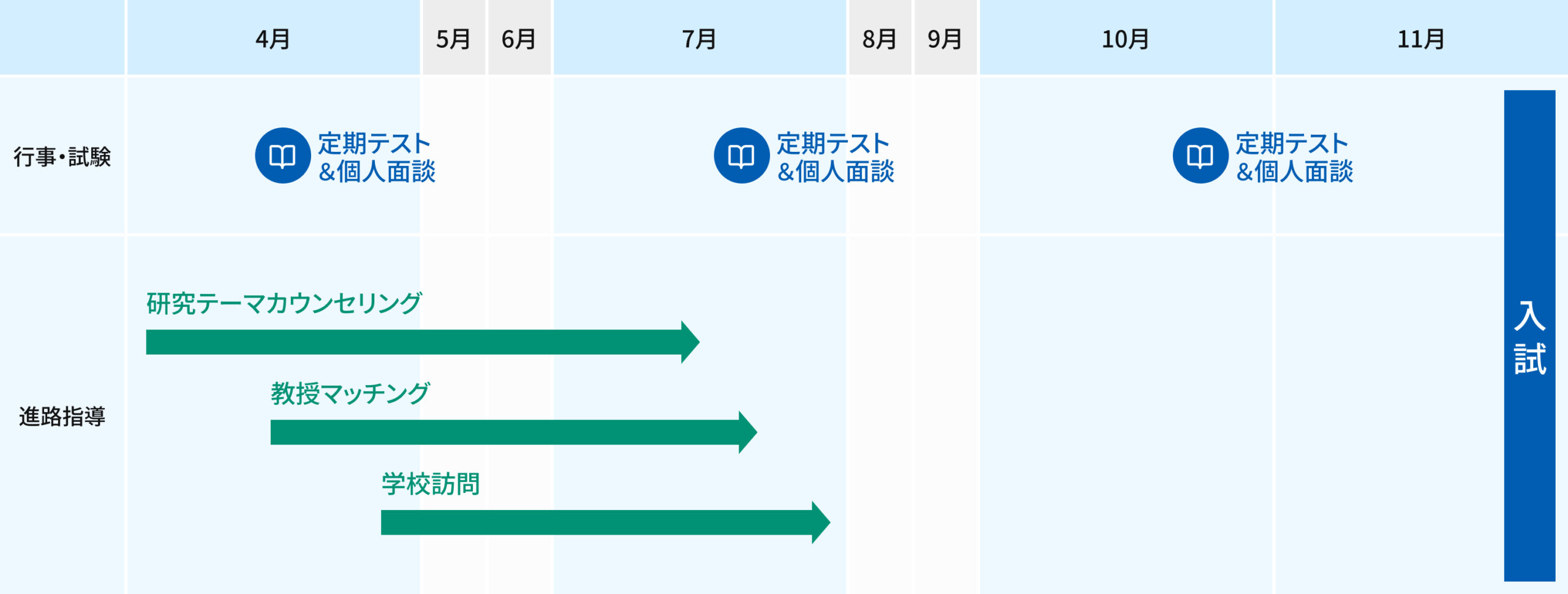 4月から11月にかけての年間スケジュールを示した図です。「行事・試験」と「進路指導」の2つのトラックで構成されています。
行事・試験のトラックでは、4月・7月・10月の3回にわたって定期テストと個人面談が実施され、最終的に11月の入試へと結びついています。
進路指導のトラックでは、4月から研究テーマカウンセリング・教授マッチング・学校訪問の3つのサポートが順次スタートし、いずれも7〜8月頃まで継続して行われます。これらの支援を通じて、入試本番に向けた準備を段階的に整えていく流れとなっています。