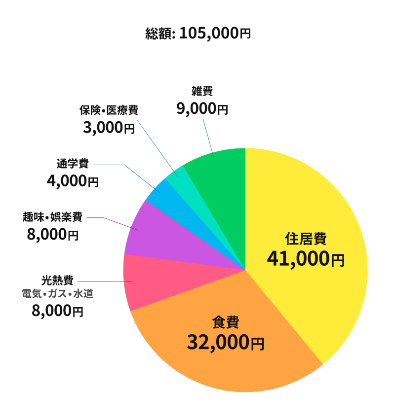 1か月の生活費内訳（全国平均）の円グラフ。総額は 105,000円。内訳は、住居費 41,000円、食費 32,000円、光熱費（電気・ガス・水道） 8,000円、趣味・娯楽費 8,000円、通学費 4,000円、保険・医療費 3,000円、雑費 9,000円。