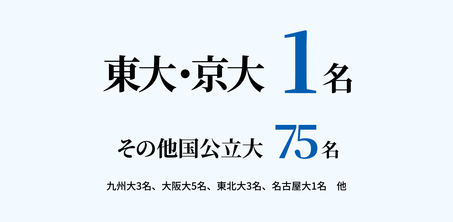 国公立大学合格者数は、東大・京大1名、その他国公立大75名（内訳：九州大3名、大阪大5名、東北大3名、名古屋大1名、他）です。