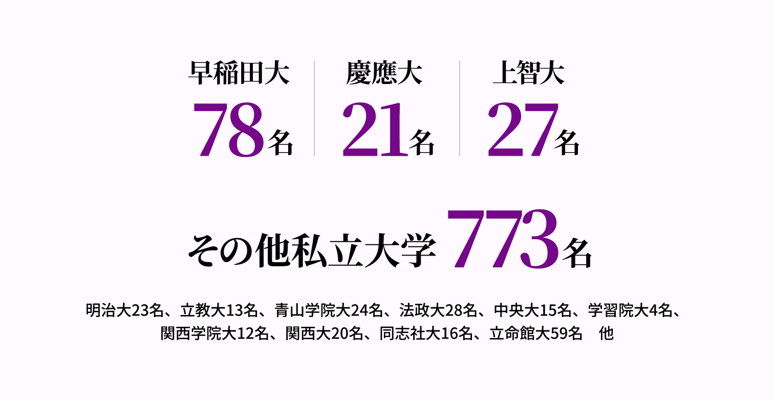 私立大学院合格者数は、早稲田大78名、慶應大21名、上智大27名、その他私立大学773名（内訳：明治大23名、立教大13名、青山学院大24名、法政大28名、中央大15名、学習院大4名、関西学院大12名、関西大20名、同志社大16名、立命館大59名、他）です。