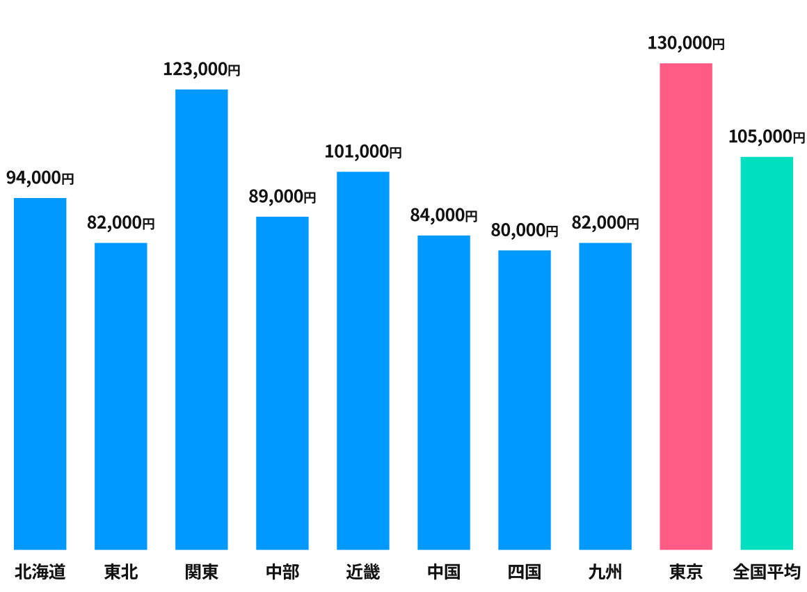 1か月の生活費（学習研究費を除く）の地域別棒グラフ。北海道 94,000円、東北 82,000円、関東 123,000円、中部 89,000円、近畿 101,000円、中国 84,000円、四国 80,000円、九州 82,000円、東京 130,000円。全国平均は 105,000円。