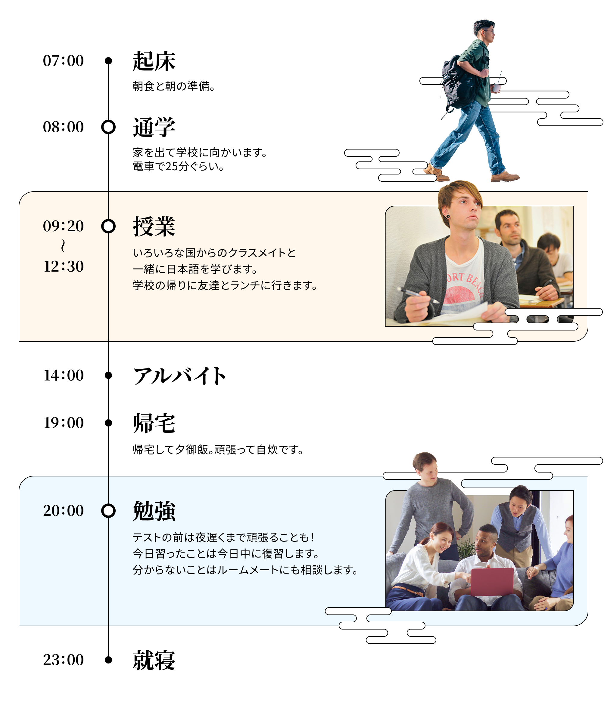 ある在学生の一日を時系列で示した図です。 07:00 起床 朝食と朝の準備。08:00 通学 家を出て学校に向かいます。電車で25分ぐらい。09:20〜12:30 授業 いろいろな国からのクラスメイトと一緒に日本語を学びます。学校の帰りに友達とランチに行きます。14:00 アルバイト。19:00 帰宅 帰宅して夕御飯。頑張って自炊です。20:00〜 勉強 テストの前は夜遅くまで頑張ることも！今日習ったことは今日中に復習します。分からないことはルームメイトにも相談します。23:00 就寝。