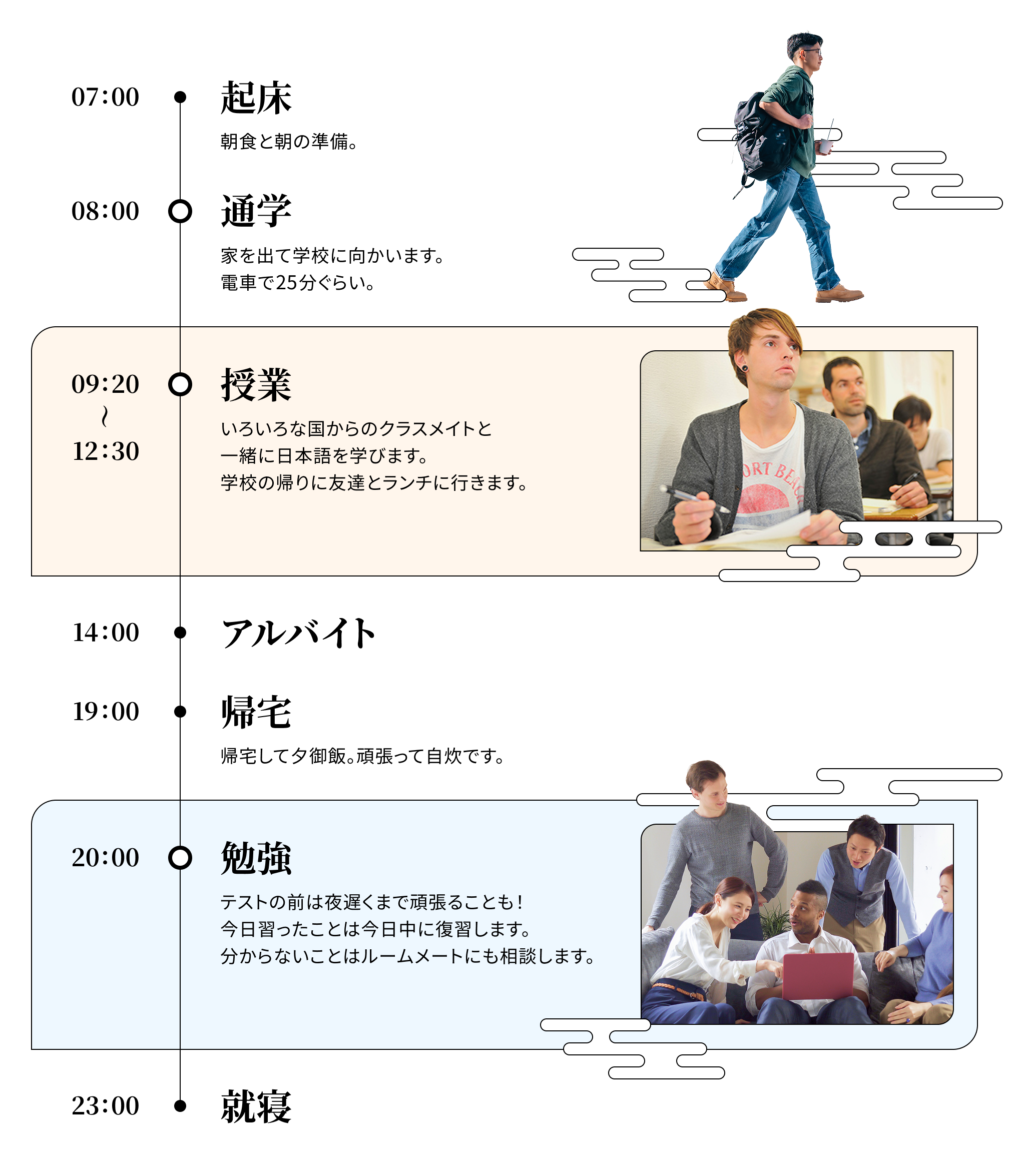 ある在学生の一日を時系列で示した図。 07:00に起床し朝食と朝の準備。08:00に家を出て学校に向かいます。電車で25分ぐらい。09:20〜12:30に授業。いろいろな国からのクラスメイトと一緒に日本語を学び、放課後には友達とランチに行きます。14:00 からアルバイト。19:00に帰宅して夕御飯。頑張って自炊です。20:00から勉強 テストの前は夜遅くまで頑張ることも！今日習ったことは今日中に復習し、分からないことはルームメイトに相談します。23:00に就寝です。