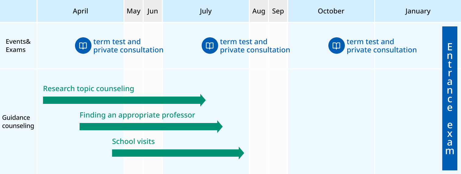 The annual schedule from April through November and beyond is structured around two main tracks: Events & Exams and Career Guidance. In terms of events and exams, periodic tests and individual interviews are conducted in April, July, and October, leading up to entrance exams in late November. Meanwhile, the career guidance track is designed for those aiming for graduate school, starting with research theme counseling from April to July and professor matching from mid-April to July. Additionally, school visits are conducted from late April to late July, all serving as preparation for the entrance exams in November.