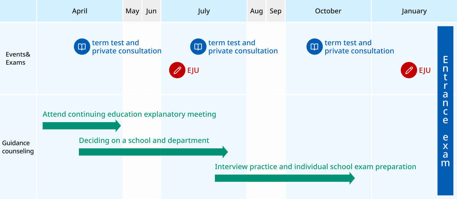 The annual schedule from April through November and beyond is structured around two main tracks: Events & Exams and Career Guidance. In terms of events and exams, periodic tests and individual interviews are conducted in April, July, and October. Additionally, the Examination for Japanese University Admission for International Students (EJU) is held in July and November, with entrance exams taking place in late November. Meanwhile, career guidance begins with attending information sessions in April, followed by selecting preferred departments and target schools between April and July. From July to October, students progressively engage in interview preparation and school-specific exam strategies to prepare for the entrance exams in November.