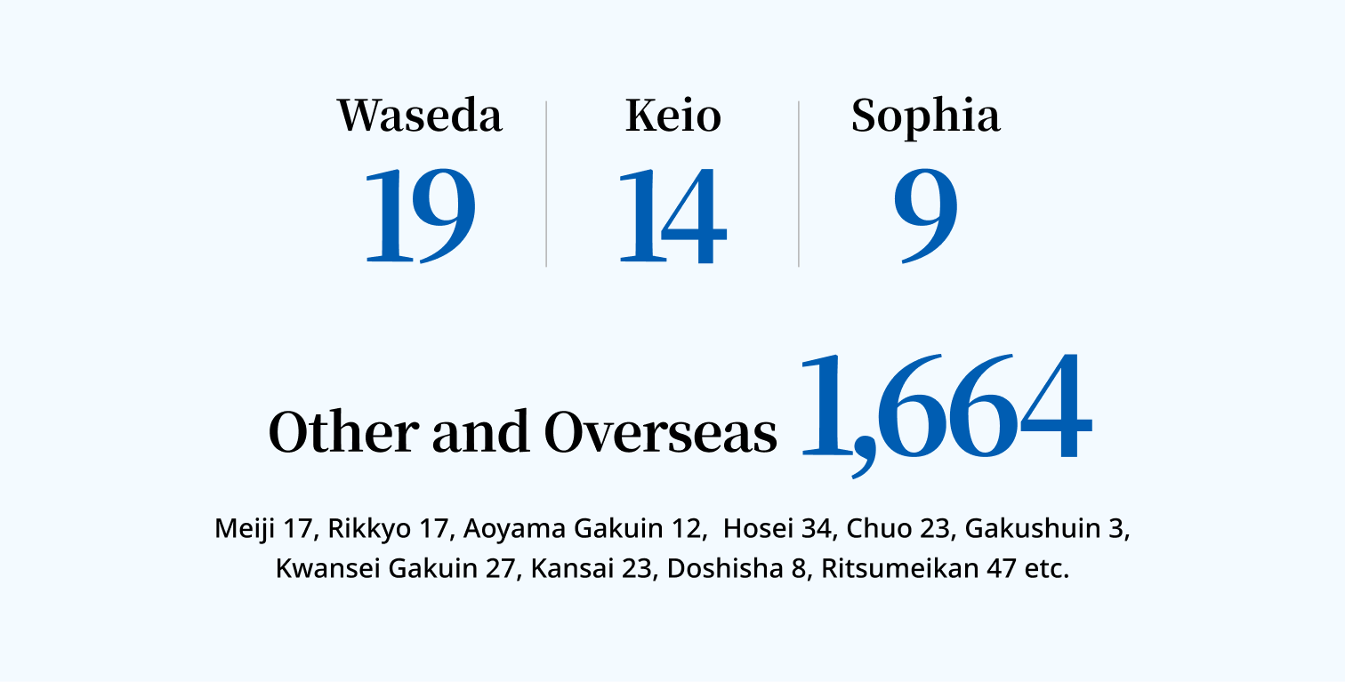 The number of successful applicants to private universities is as follows: Waseda University 19, Keio University 14, Sophia University 9, and other private and overseas universities 1,664 (breakdown: Meiji University 17, Rikkyo University 17, Aoyama Gakuin University 12, Hosei University 34, Chuo University 23, Gakushuin University 3, Kwansei Gakuin University 27, Kansai University 23, Doshisha University 8, Ritsumeikan University 47, and others).