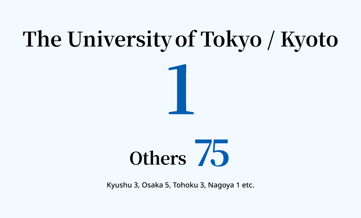 The number of successful applicants to national and public universities is as follows: University of Tokyo / Kyoto University 1, and other national and public universities 75 (breakdown: Kyushu University 3, Osaka University 5, Tohoku University 3, Nagoya University 1, and others).