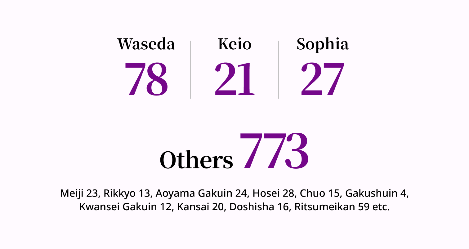 The number of successful applicants to private graduate schools is as follows: Waseda University 78, Keio University 21, Sophia University 27, and other private universities 773 (breakdown: Meiji University 23, Rikkyo University 13, Aoyama Gakuin University 24, Hosei University 28, Chuo University 15, Gakushuin University 4, Kwansei Gakuin University 12, Kansai University 20, Doshisha University 16, Ritsumeikan University 59, and others).
