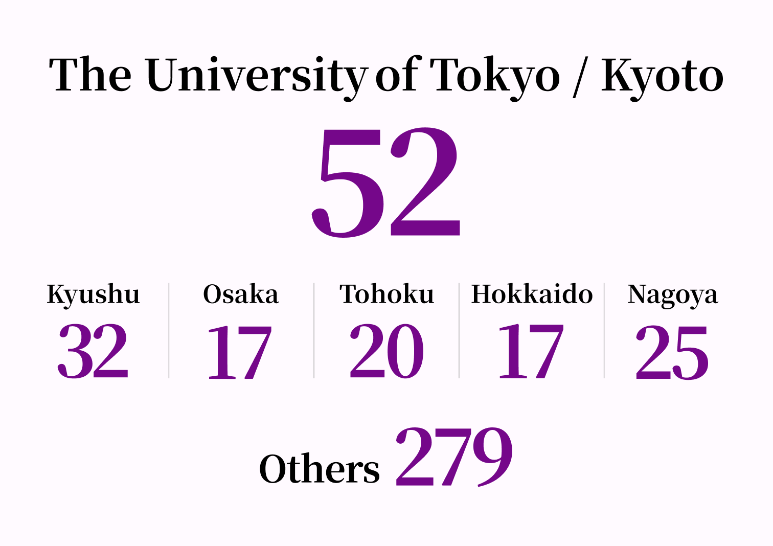 The number of successful applicants to national and public graduate schools is as follows: University of Tokyo / Kyoto University 52, Kyushu University 32, Osaka University 17, Tohoku University 20, Hokkaido University 17, Nagoya University 25, and other national and public universities 279.