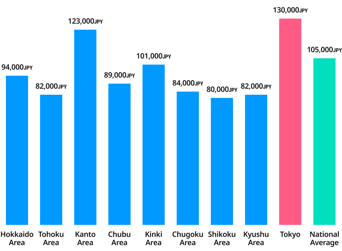 A bar chart showing monthly living expenses (excluding study and research costs) by region. Hokkaido: JPY 94,000; Tohoku: JPY 82,000; Kanto: JPY 123,000; Chubu: JPY 89,000; Kinki: JPY 101,000; Chugoku: JPY 84,000; Shikoku: JPY 80,000; Kyushu: JPY 82,000; Tokyo: JPY 130,000. The national average is JPY 105,000.