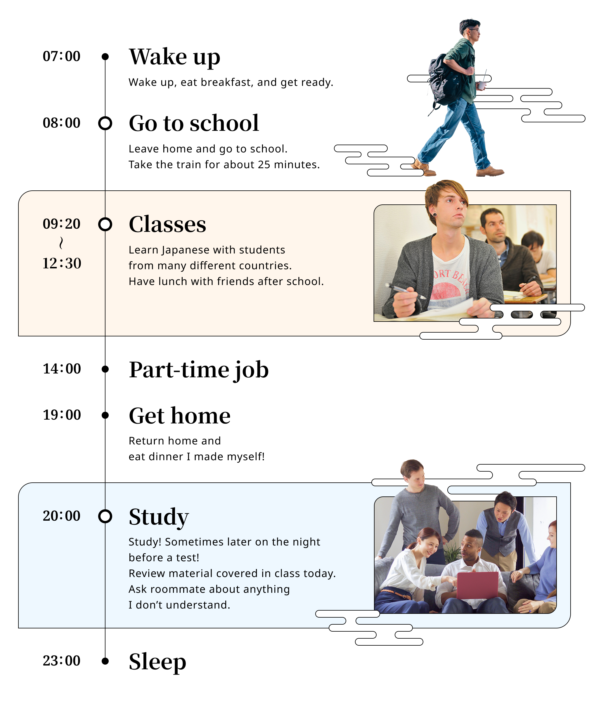 A day in the life of a current student, shown as a timeline. 07:00 Wake up – Prepare breakfast and get ready for the day. 08:00 Commute – Leave home and head to school. The train ride takes about 25 minutes. 09:20–12:30 Class – Study Japanese together with classmates from various countries. After school, go out for lunch with friends. 14:00 Part-time work. 19:00 Return home – Have dinner at home. Making an effort to cook for myself. 20:00– Study – Sometimes studying late into the night before exams! Review what was learned that day before the day ends. When there's something I don't understand, I consult my roommates too. 23:00 Bed.